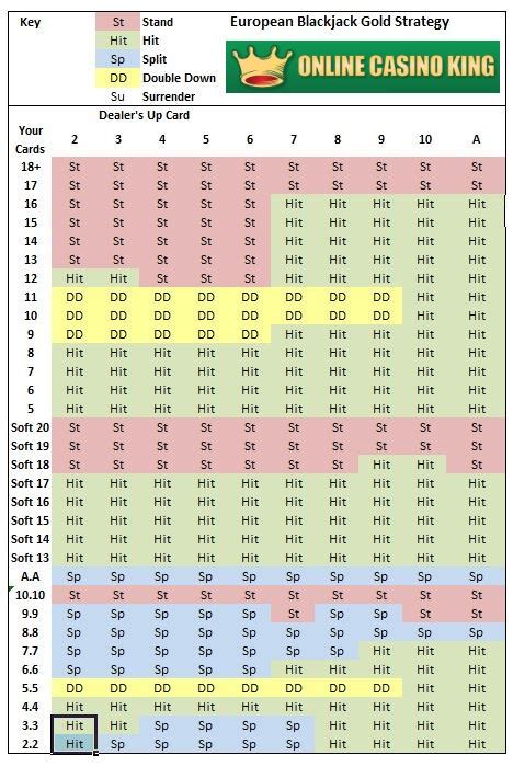 European Blackjack Gold Strategy.